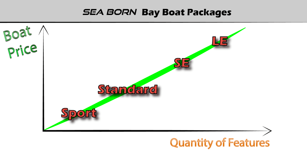 Sea Born Bay Boat Packages Graph-01